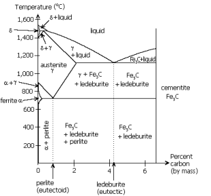 phase diagram of iron carbon